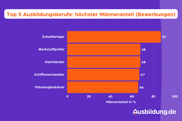 Zeilendiagramm: Top 5 Ausbildungsberufe mit dem höchsten Männeranteil bei Bewerbungen.