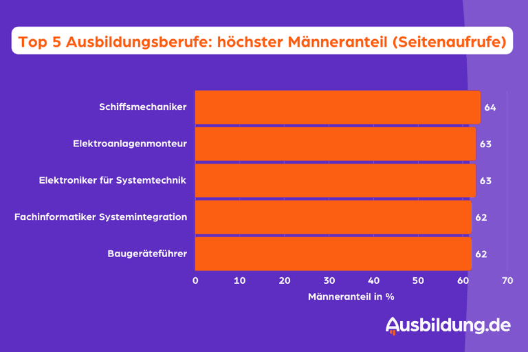 Zeilndiagram: Berufe mit dem höchsten Männeranteil bei Seitenaufrufen.
