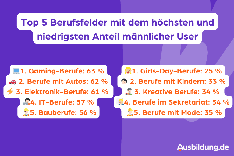 Auswertung Themenseiten mit höchsten und niedrigstem Anteil männlicher User.