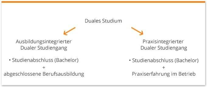 Ausbildungsorientiertes Praxisorientiertes Duales Studium Ausbildungsorientiertes Praxisorientiertes Duales Studium
