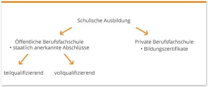 Abschlüsse schulische Ausbildung Abschlüsse schulische Ausbildung
